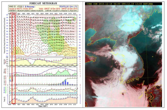 UM 12 km forecast meteogram (left) and cloud image from COMS (right) on 18 December 2015