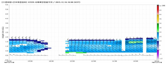 Observation of wind-profiler in the Complex of Ocean Meteorological Observation in Yellow Sea in 18 December 2015