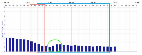 The ultrasonic snow-depth meter data of Boryeong.