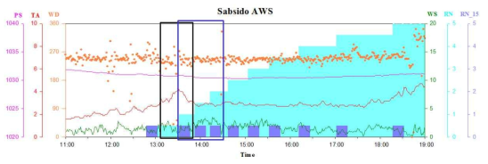 Observation data of Sabsi-do AWS. Black box is a seeding period, blue box is a seeding effect period.