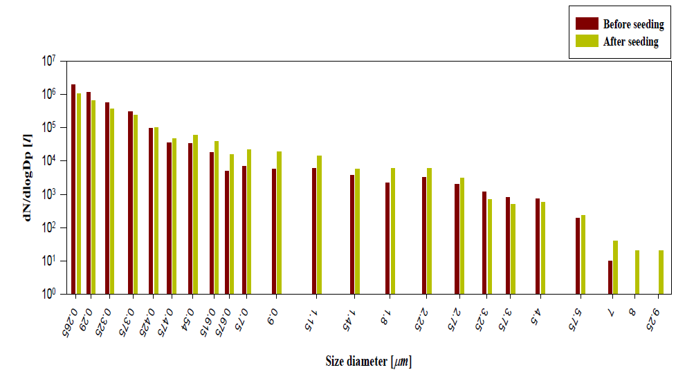 Observation data of Sky-OPC before (left bar) and after (right bar) seeding