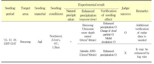 Summary of airborne snowfall enhancement experiment on 18 December 2015
