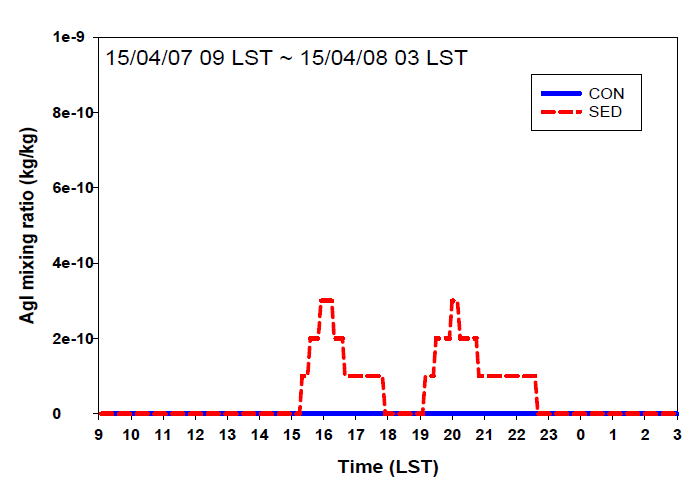 Time series of total AgI concentration of analysis area.