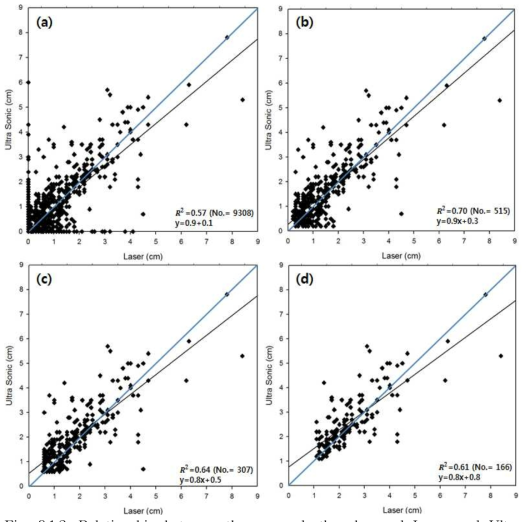 Relationship between the snow depths observed Laser and Ultra sonic sensor.