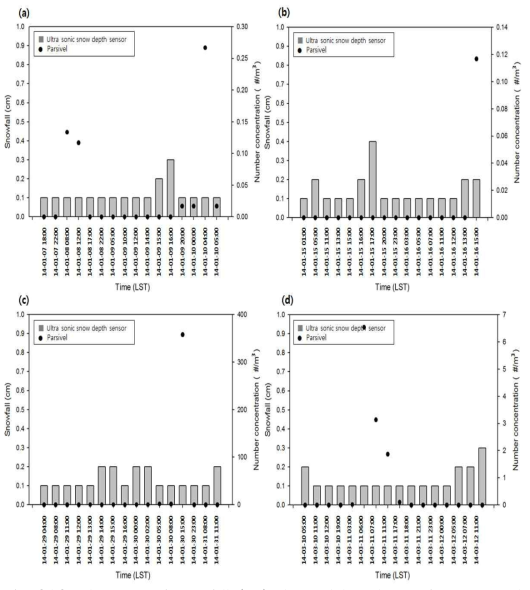 The cases of snowfall (cm) observed by Ultra sonic sensor and the number concentration (#/m³) measured by Parsivel