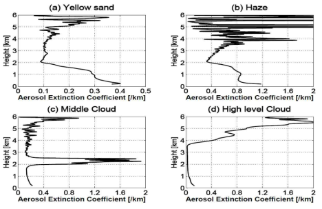 Aerosol profiles for (a) 1300 LST 23 Feb. 2015 (yellow sand), (b) 1400 LST 10 Feb. 2015 (haze), (c) 1800 LST 11 Jan. 2015 (middle cloud), and (d) 1200 LST 7 Feb. 2015 (high level cloud).