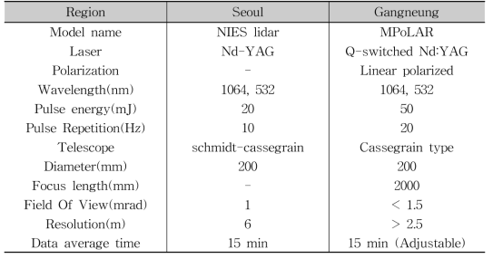 Overview of lidar at Seoul and Gangneung region