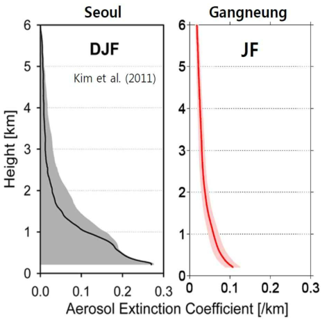 Aerosol extinction profile at Seoul (left) and Gangneung (right) region in winter.