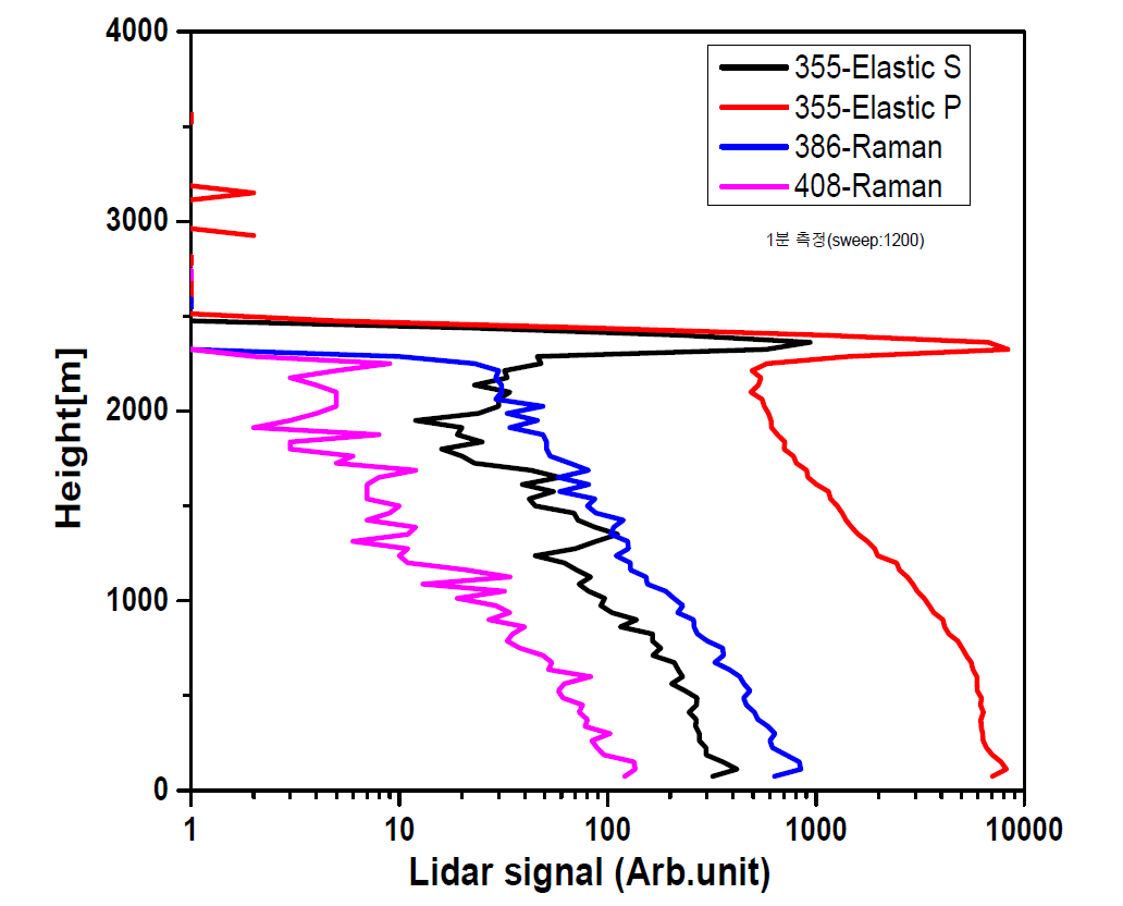 Elastic scattering signals (S, P), water vapor (408-Raman), and nitrogen (386-Raman) signal observed the lidar system on a cloudy day.