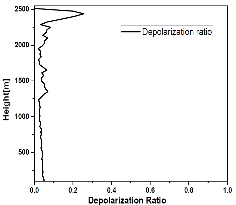Depolarization ratio (355 S / 355 P) from elastic scattering signals observed by the lidar system on a cloudy day.