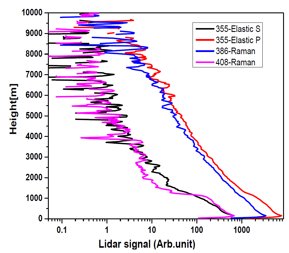 Elastic scattering signals (P, S), water vapor (408-Raman), and nitrogen (386-Raman) signal observed by the lidar system on a sunny day after rain.