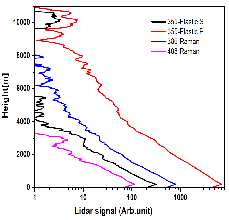 Elastic scattering signals (P, S), water vapor (408-Raman), and nitrogen (386-Raman) signal observed the lidar system in Cirrus cloud
