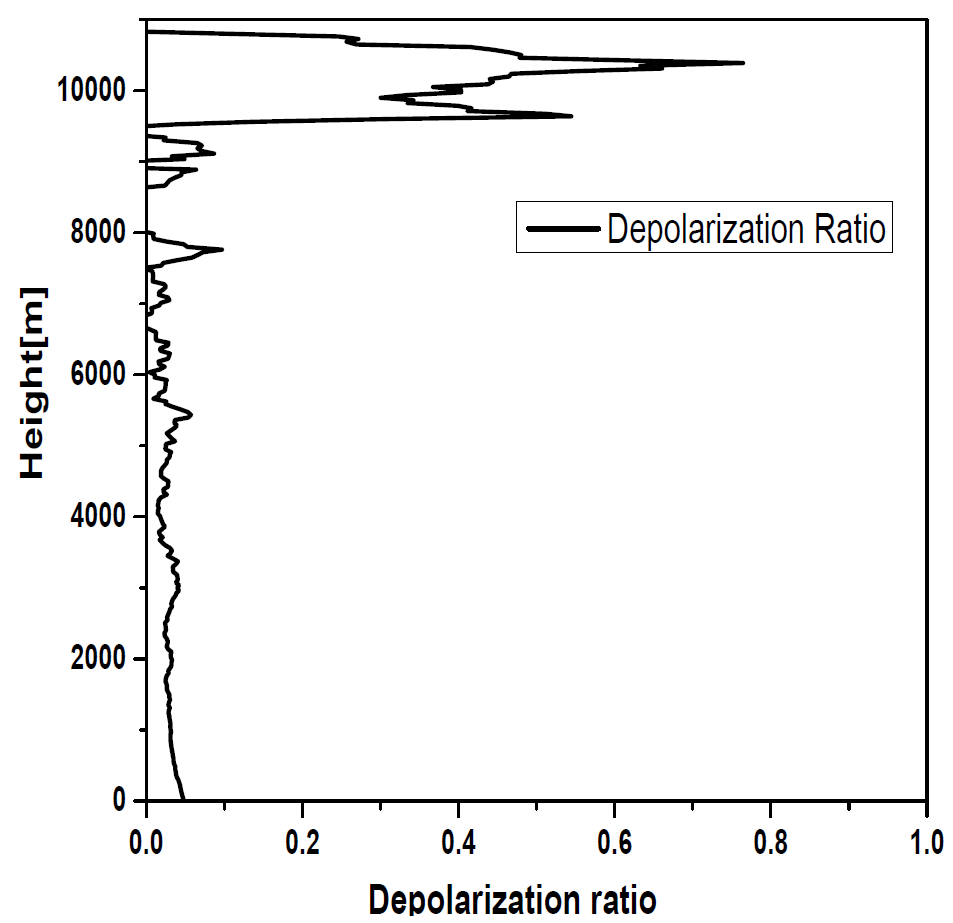 Depolarization ratio (355 S / 355 P) from elastic scattering signals observed by the lidar system in Cirrus cloud