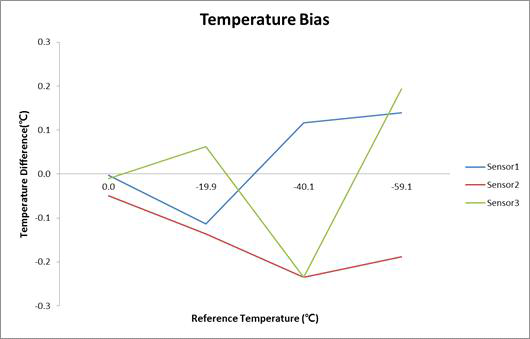 Overview of thermal chamber test for in situ weather sensor