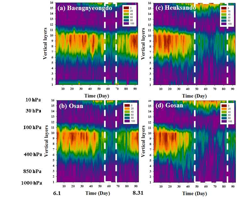 Time-height frequency (%) of wind speed (ms-1) less than threshold value (18 ms-1) at (a) Baengnyeongdo, (b) Osan, (c) Heuksando, and (d) Gosan in June∼August during the period 2000∼2014