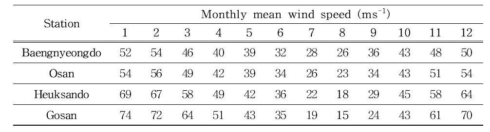 Monthly mean wind speed (ms-1) at 200 hPa pressure level which is located in maximum wind speed. bold values indicate wind speed less than threshold value