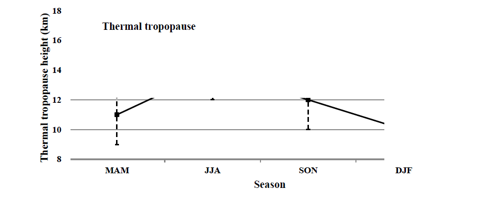 Mean and standard deviation of thermal tropopause pressure (height) from Osan radiosonde during the period of 2011∼2013