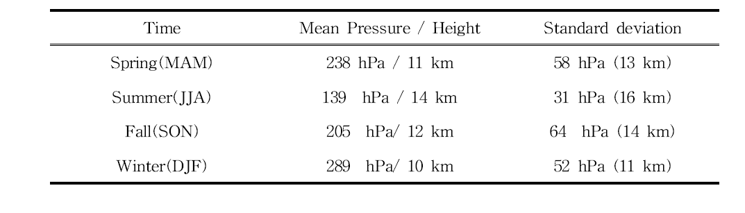 Mean and standard deviation of thermal tropopause pressure (height) from Osan radiosonde during the period of 2011∼2013