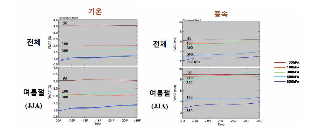 The accuracy of temperature and wind speed