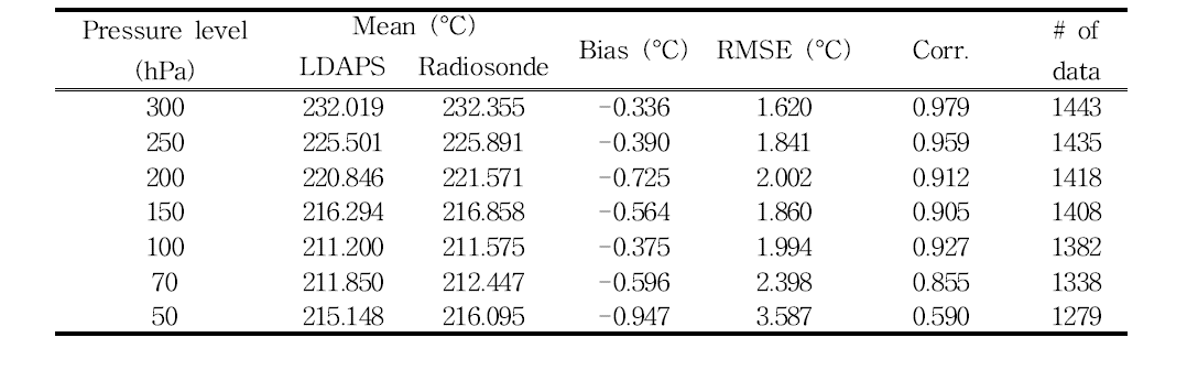 The accuracy of temperature in forecast field