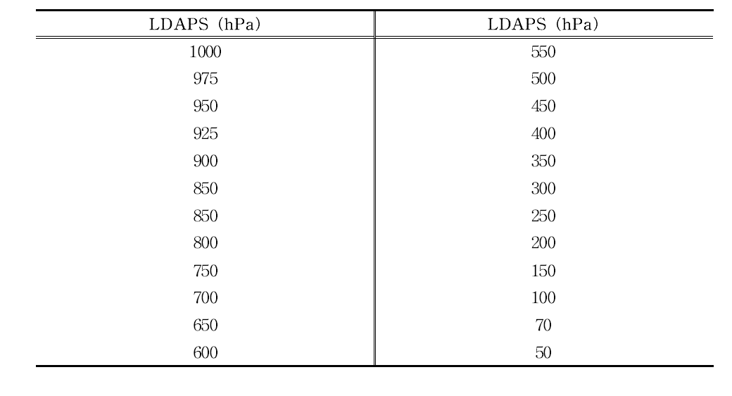 Pressure level (hPa) of LDAPS