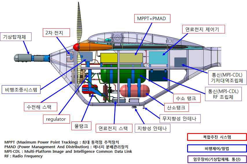 Illustrations of HyBird assembly