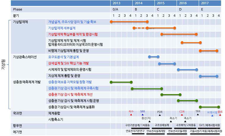 Overall project time line