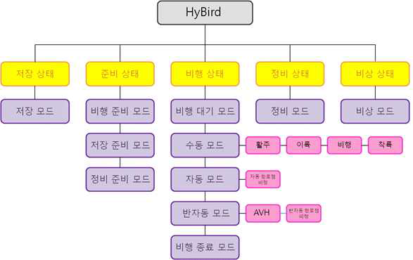 Operational modes of HyBird