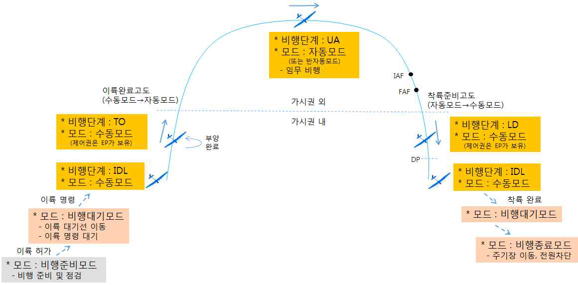 Conceptual diagram of flight performance test