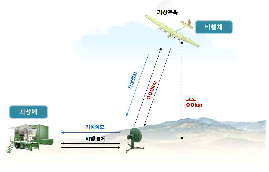 Conceptual diagram of payload flight test