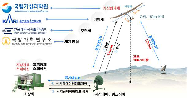 Operational concept of HyBird