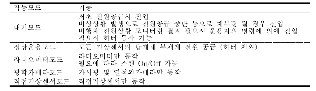 Operational mode of HyBird