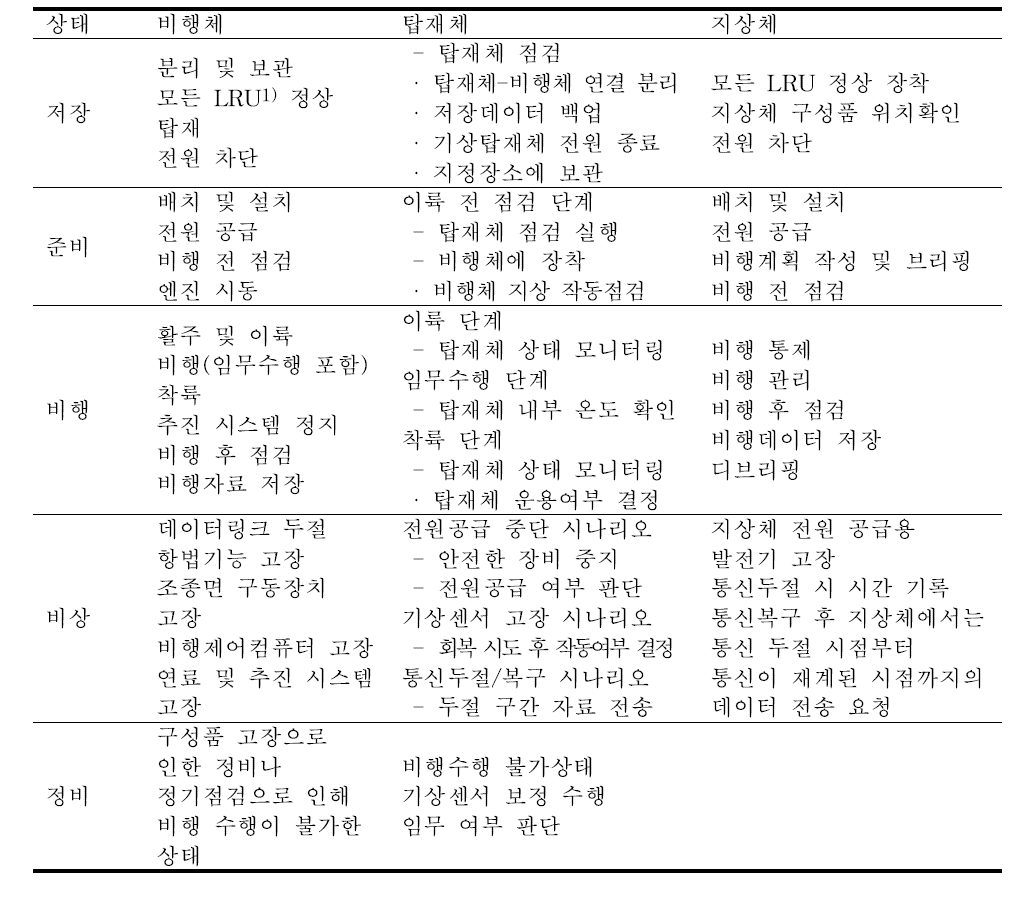 Operational mode of HyBird and meteorological payload