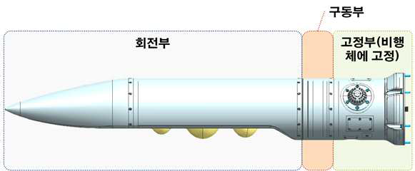 Components of payload