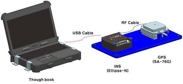 Illustrations for GPS & INS test