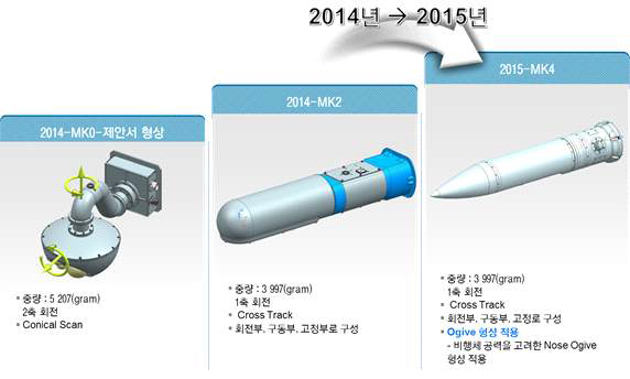 History of payload design