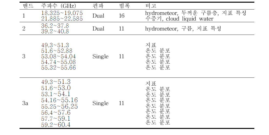 Radiometer channels