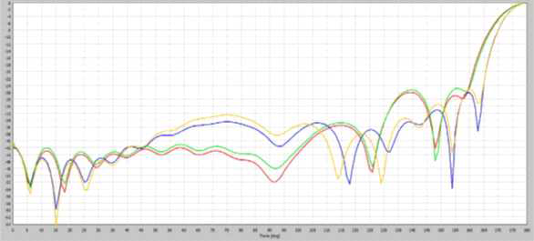 Beam width analysis for radiometer #1 antenna