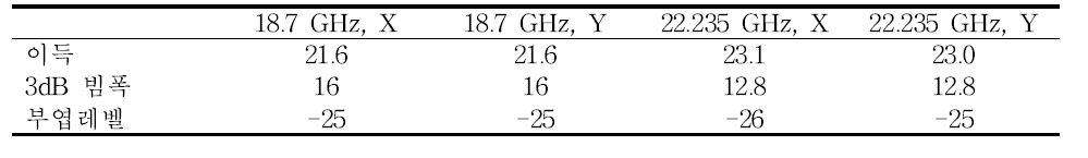 Radiometer antenna analysis