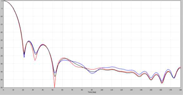 Temperature dependent beam width pattern for radiometer #1