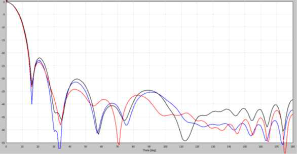 Temperature dependent beam width pattern for radiometer #1