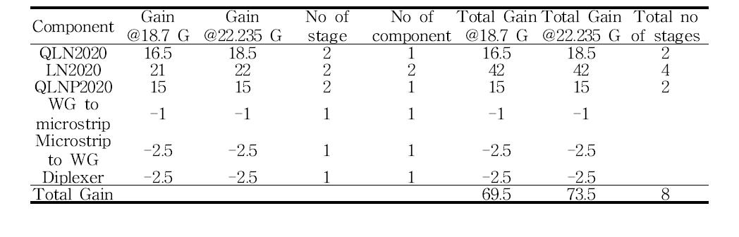 Receiver gains for radiometer #1