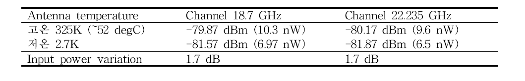 Receiver input level for radiometer #1