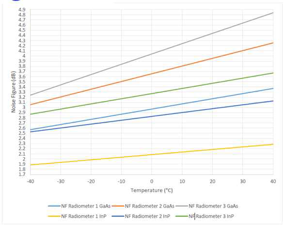 Temperature dependent receiver noise figure for radiometer #1