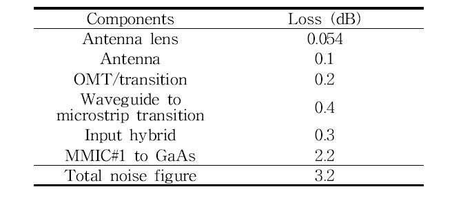 Receiver noise level for radiometer #1