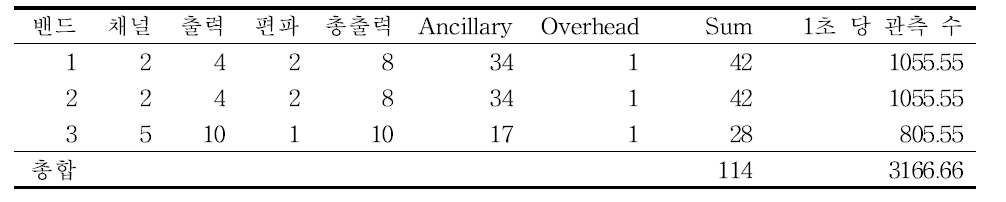 Radiometer outputs and data size