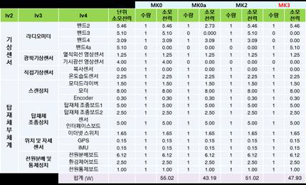 Power consumption analysis