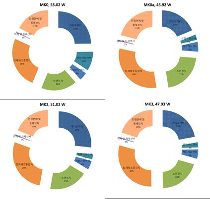 Pie charts for power consumption analysis