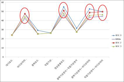 Power consumption for operational modes