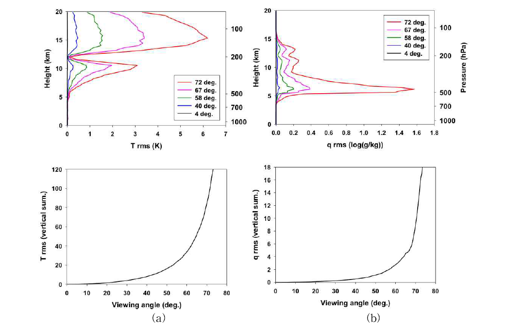 Data quality of view path stitching with slant path for temperature (a) and humidity (b)